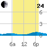 Sealevel, Atlantic tide chart for Thursday, August 24, 2023