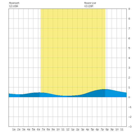 Sealevel, Atlantic tide chart for Friday, August 25, 2023