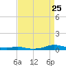 Sealevel, Atlantic tide chart for Friday, August 25, 2023