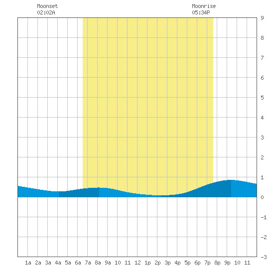 Sealevel, Atlantic tide chart for Sunday, August 27, 2023