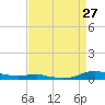 Sealevel, Atlantic tide chart for Sunday, August 27, 2023