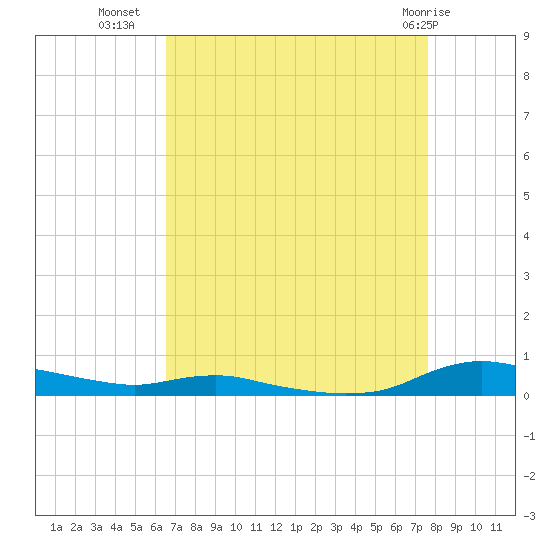 Sealevel, Atlantic tide chart for Monday, August 28, 2023