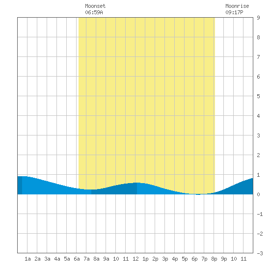 Sealevel, Atlantic tide chart for Wednesday, August 2, 2023