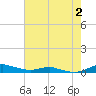 Sealevel, Atlantic tide chart for Wednesday, August 2, 2023