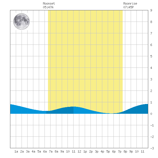 Sealevel, Atlantic tide chart for Wednesday, August 30, 2023