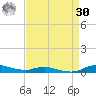 Sealevel, Atlantic tide chart for Wednesday, August 30, 2023
