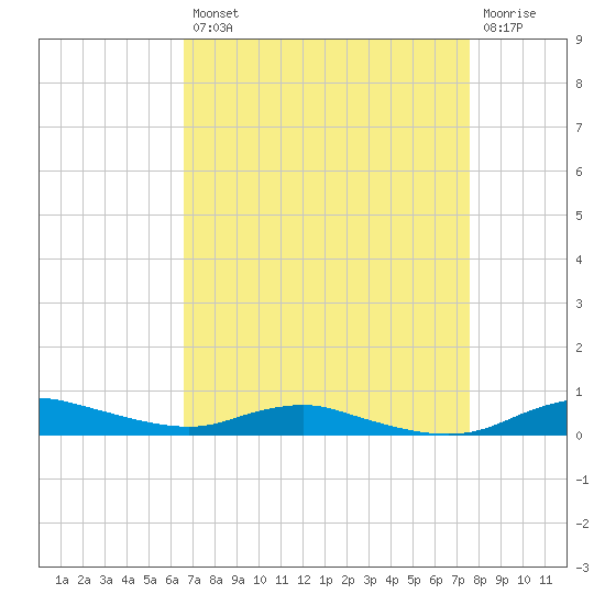 Sealevel, Atlantic tide chart for Thursday, August 31, 2023