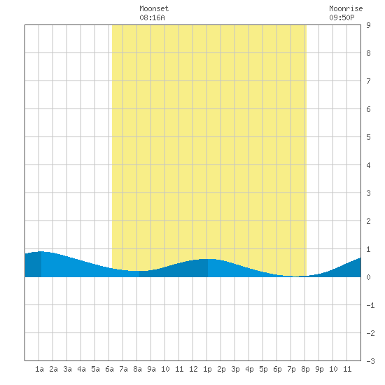 Sealevel, Atlantic tide chart for Thursday, August 3, 2023