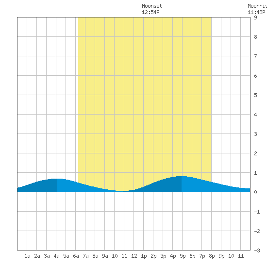 Sealevel, Atlantic tide chart for Monday, August 7, 2023