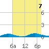 Sealevel, Atlantic tide chart for Monday, August 7, 2023