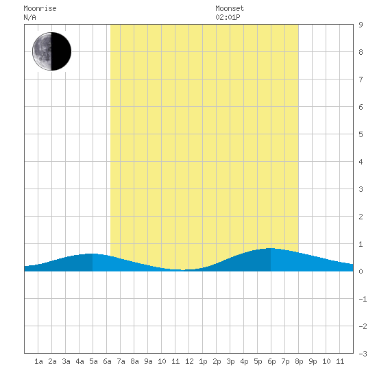 Sealevel, Atlantic tide chart for Tuesday, August 8, 2023