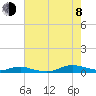 Sealevel, Atlantic tide chart for Tuesday, August 8, 2023