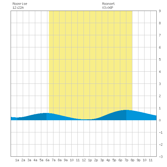 Sealevel, Atlantic tide chart for Wednesday, August 9, 2023