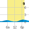 Sealevel, Atlantic tide chart for Wednesday, August 9, 2023