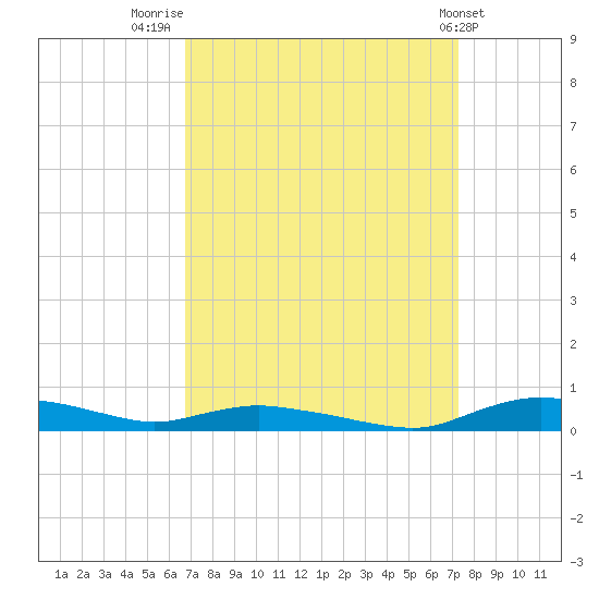 Sealevel, Atlantic tide chart for Tuesday, September 12, 2023