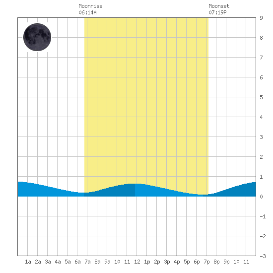 Sealevel, Atlantic tide chart for Thursday, September 14, 2023