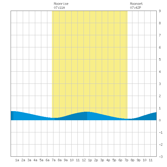 Sealevel, Atlantic tide chart for Friday, September 15, 2023