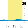 Sealevel, Atlantic tide chart for Wednesday, September 20, 2023