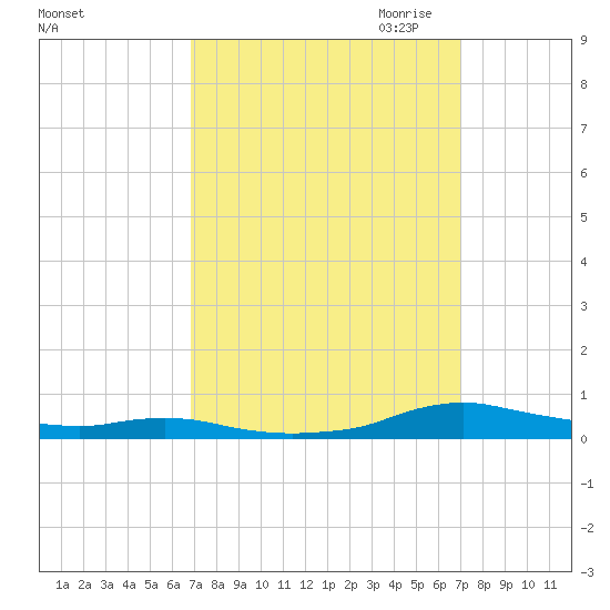 Sealevel, Atlantic tide chart for Saturday, September 23, 2023