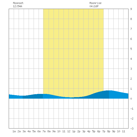 Sealevel, Atlantic tide chart for Sunday, September 24, 2023