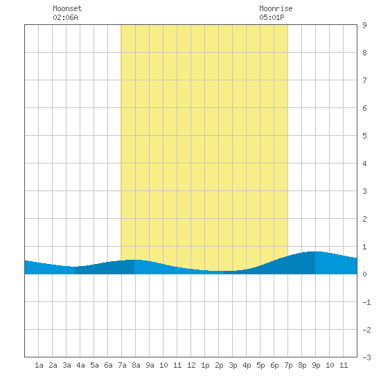 Sealevel, Atlantic tide chart for Monday, September 25, 2023