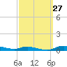 Sealevel, Atlantic tide chart for Wednesday, September 27, 2023