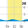 Sealevel, Atlantic tide chart for Thursday, September 28, 2023