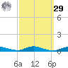 Sealevel, Atlantic tide chart for Friday, September 29, 2023