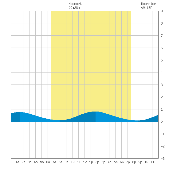 Sealevel, Atlantic tide chart for Saturday, September 2, 2023