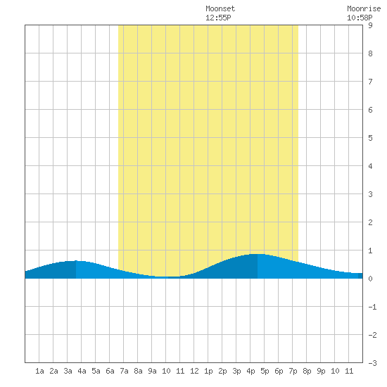 Sealevel, Atlantic tide chart for Tuesday, September 5, 2023