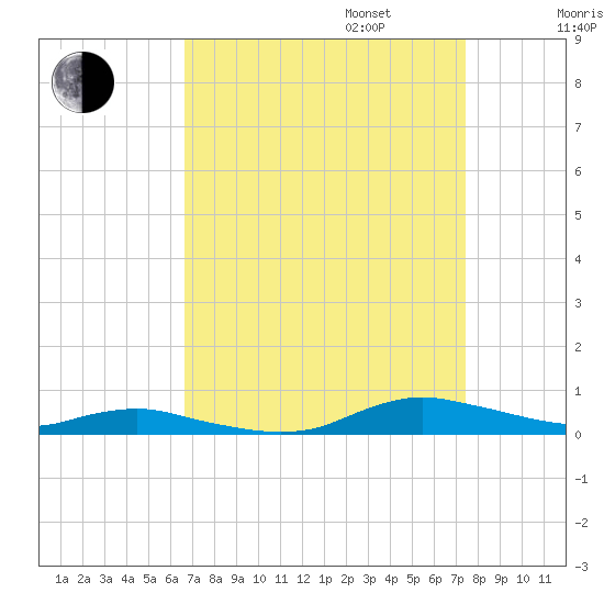 Sealevel, Atlantic tide chart for Wednesday, September 6, 2023