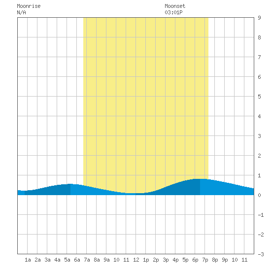 Sealevel, Atlantic tide chart for Thursday, September 7, 2023