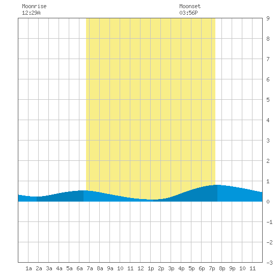 Sealevel, Atlantic tide chart for Friday, September 8, 2023