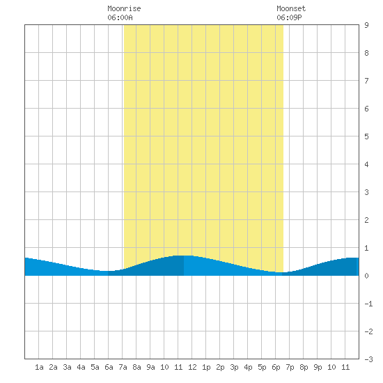 Sealevel, Atlantic tide chart for Friday, October 13, 2023