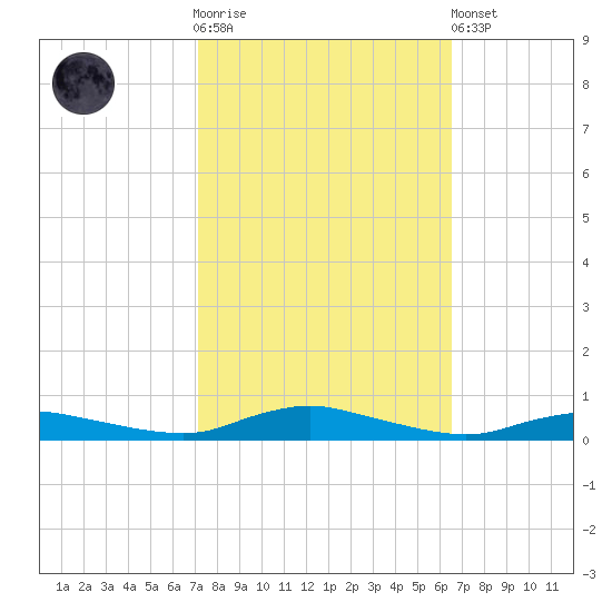 Sealevel, Atlantic tide chart for Saturday, October 14, 2023