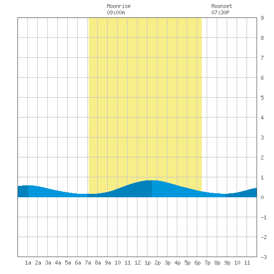 Sealevel, Atlantic tide chart for Monday, October 16, 2023