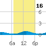 Sealevel, Atlantic tide chart for Monday, October 16, 2023
