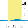 Sealevel, Atlantic tide chart for Wednesday, October 18, 2023