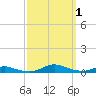 Sealevel, Atlantic tide chart for Sunday, October 1, 2023