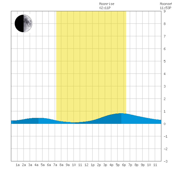 Sealevel, Atlantic tide chart for Saturday, October 21, 2023