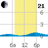 Sealevel, Atlantic tide chart for Saturday, October 21, 2023