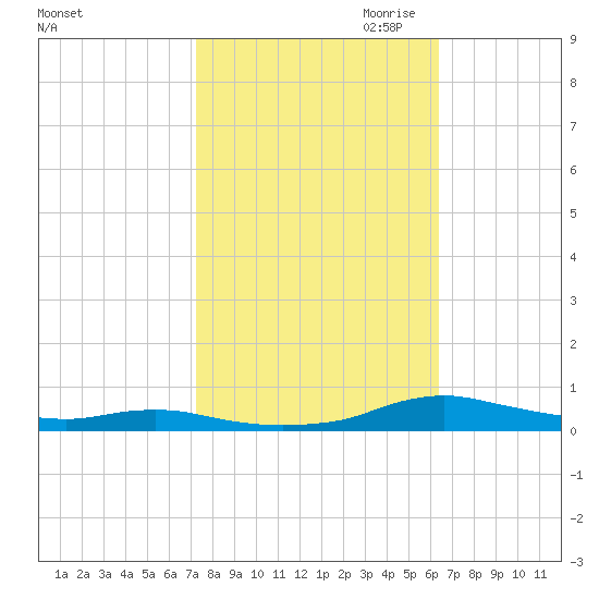 Sealevel, Atlantic tide chart for Sunday, October 22, 2023