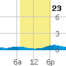 Sealevel, Atlantic tide chart for Monday, October 23, 2023