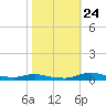 Sealevel, Atlantic tide chart for Tuesday, October 24, 2023
