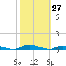 Sealevel, Atlantic tide chart for Friday, October 27, 2023