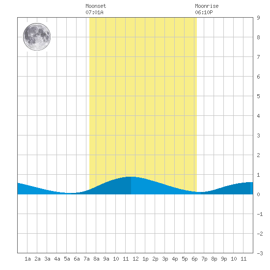 Sealevel, Atlantic tide chart for Saturday, October 28, 2023