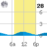 Sealevel, Atlantic tide chart for Saturday, October 28, 2023