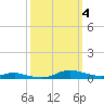 Sealevel, Atlantic tide chart for Wednesday, October 4, 2023