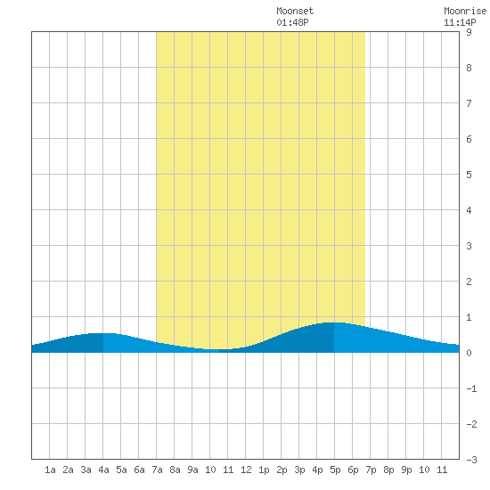 Sealevel, Atlantic tide chart for Thursday, October 5, 2023