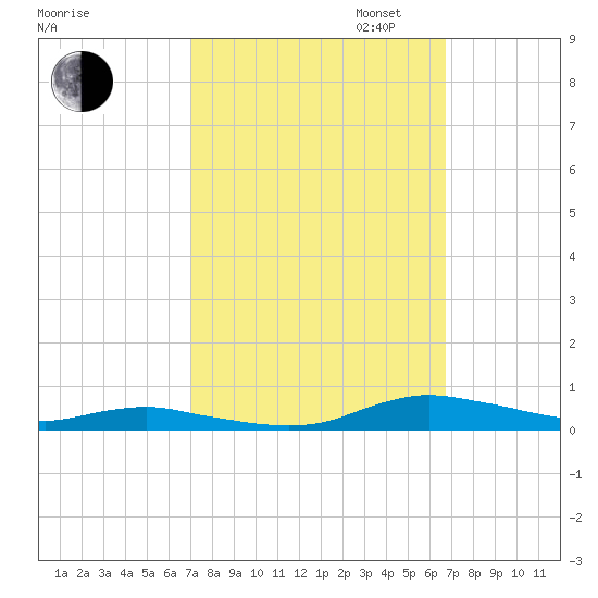 Sealevel, Atlantic tide chart for Friday, October 6, 2023